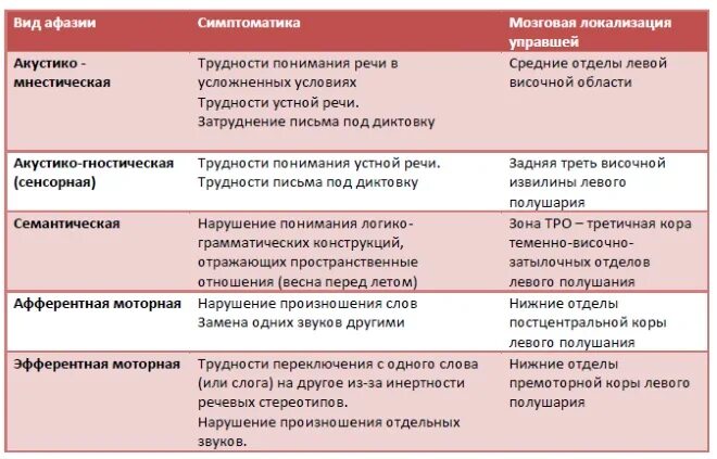 Характеристика афазии. Классификация афазии лурия таблица. формы афазии лурия таблица. речевые симптомы афазии. симптомы различных видов афазии.