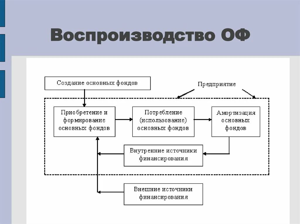 Четыре формы воспроизводства основных фондов. Формы воспроизводства основного капитала. Схема воспроизводства основных фондов. Стадии воспроизводства основных средств. Расширение основных средств