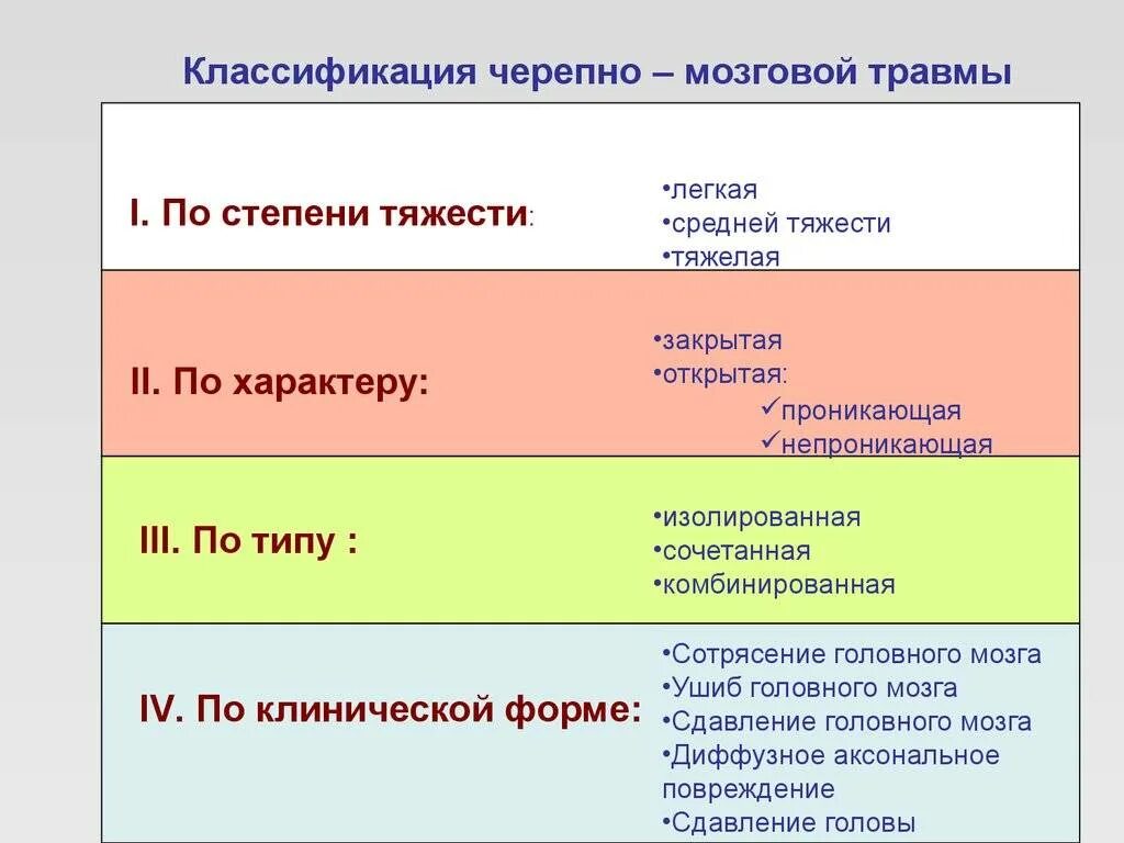 Сотрясение средней тяжести. Классификация черепно-мозговой травмы. Черепномозговая тоавма классификация. Классификация повреждений головного мозга. Классификация травматических повреждений черепа и головного мозга.