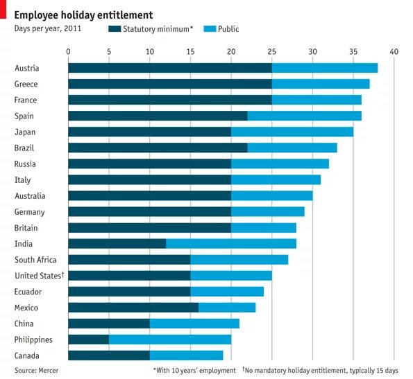 сколько отдыхают в сша. путешествие в сша. сколько отдыхают в сша. сколько отдыхают в сша. отпуск в сша продолжительность.