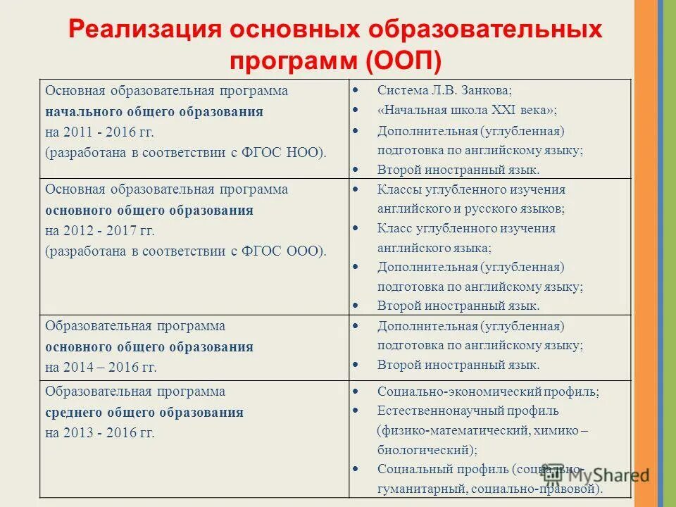 Реализуемые образовательные программы в школе. Условия реализации фгос до. Образовательные программы утверждаются. Условия реализации фгос. Ядро нового стандарта фгос.