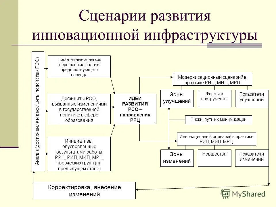 Урок 8 класс инновационные предприятия. Инновационный сценарий развития. Развитие инновационной инфраструктуры. Сценарии развития общего образования. Задачи инновационной инфраструктуры