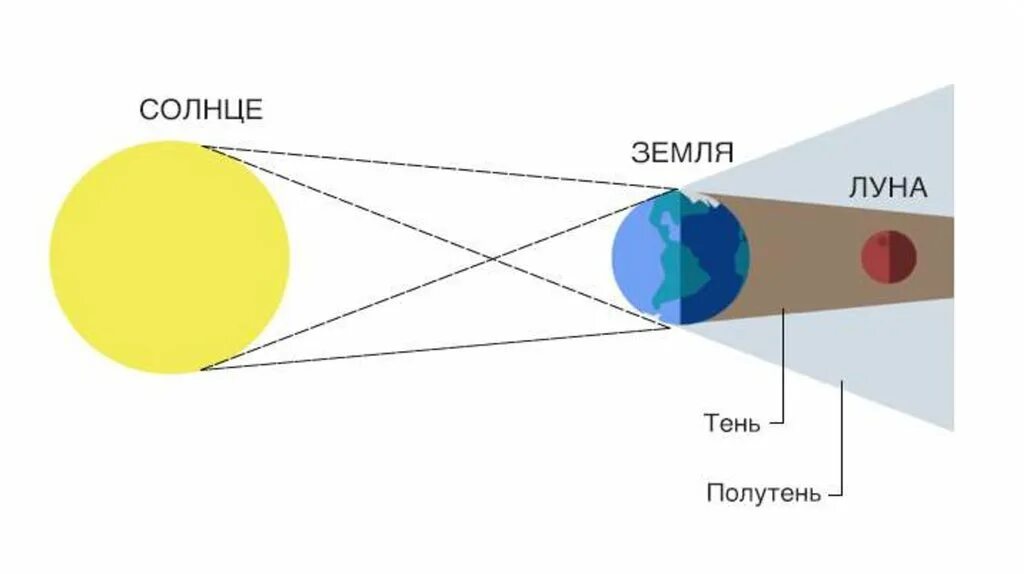 Лунное затмение графическое изображение процесса затмения. Затмение луны схема. схема возникновения полного лунного затмения. схема полутеневого лунного затмения. лунное затмение схема физика.