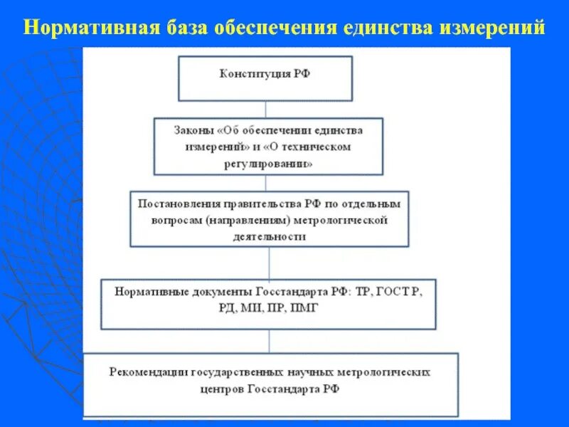 Организационное единство измерений. Нормативно-правовая база обеспечения единства измерений. Законодательные основы обеспечения единства измерений. Нормативная база обеспечения единства измерений. Обеспечение единства измерений это в метрологии.