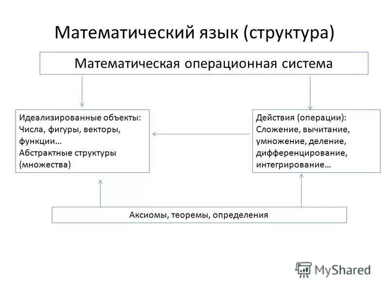 Пример математического языка. Структура математического языка. Математическая структура. Структура языка. Математическая структура это определение.