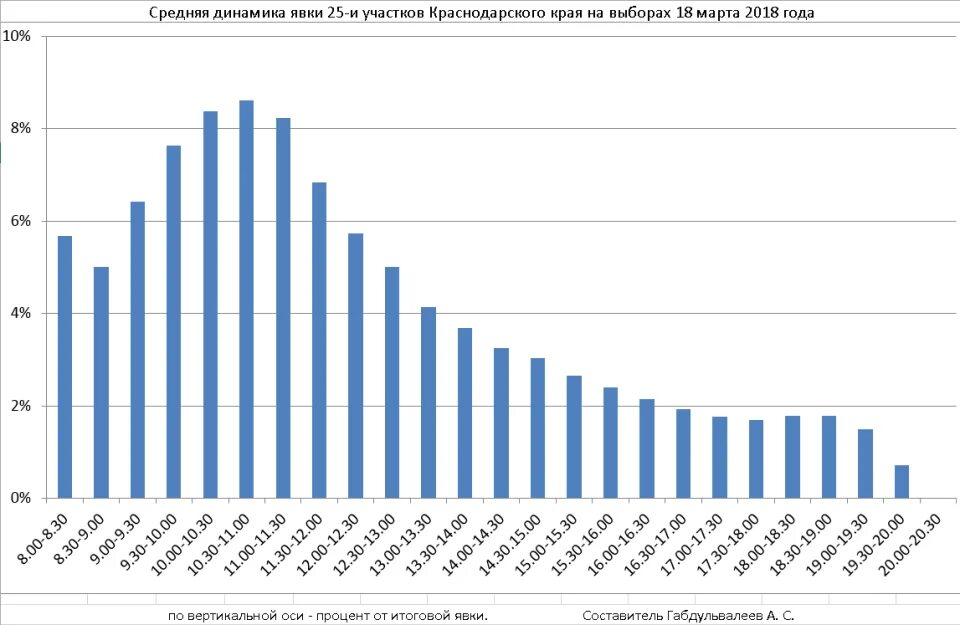 Процент явки на выборы президента в 2018. График явки на выборы в России по годам. Статистика явки на выборы по годам в России. Явка на выборах в России диаграмма. Явка на выборах статистика.