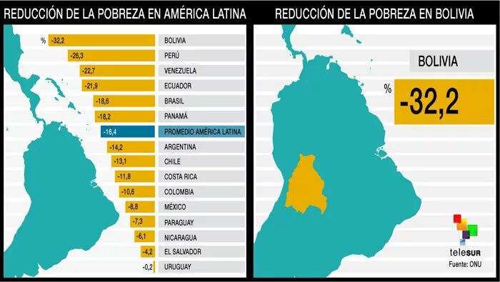 Уровень преступности в странах Латинской Америки. Преступность по странам Южной Америки. Бедность в странах Латинской Америки. Уровень бедности в странах Латинской Америки.