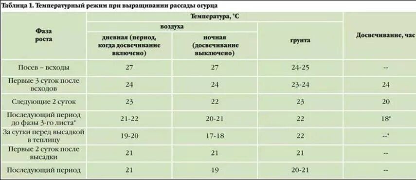 Температура для выращивания рассады томатов. Температурный график для выращивания рассады томатов. Температурный режим для рассады огурцов в теплице. Температура в теплице для огурцов и помидоров. Какая температура нужна для огурцов.