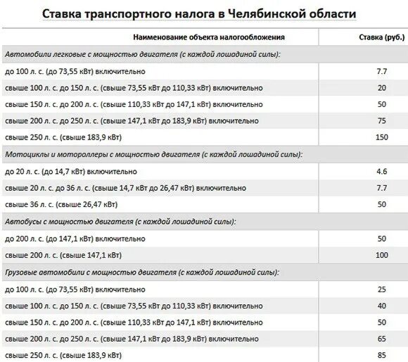 Транспортный налог для инвалидов 3 группы. Транспортный налог Челябинская область таблица 2021. Налог по лошадиным силам таблица. Транспортный налог по регионам 2022. Ставка транспортного налога в Челябинской области.