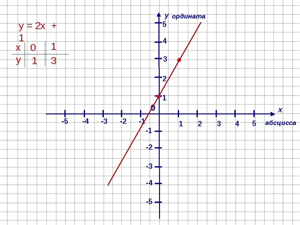 Абсцисса. Ордината. Абсцисса т ордината. Абсцисса на графике.