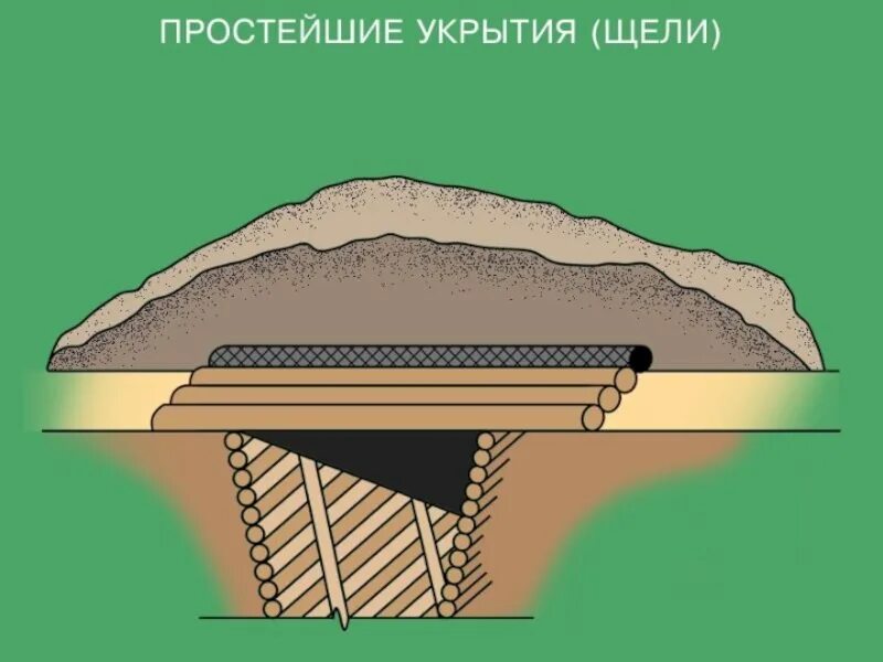 Пру щель. Простейшие укрытия открытые и перекрытые щели. защитные сооружения гражданской обороны простейшие укрытия. укрытие перекрытая щель. простейшие укрытия щели.