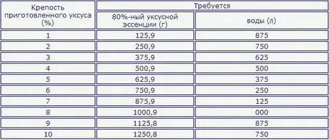 Как получить 1 уксуса. Как получить 1 уксуса