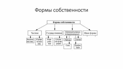 Формы собственности схема