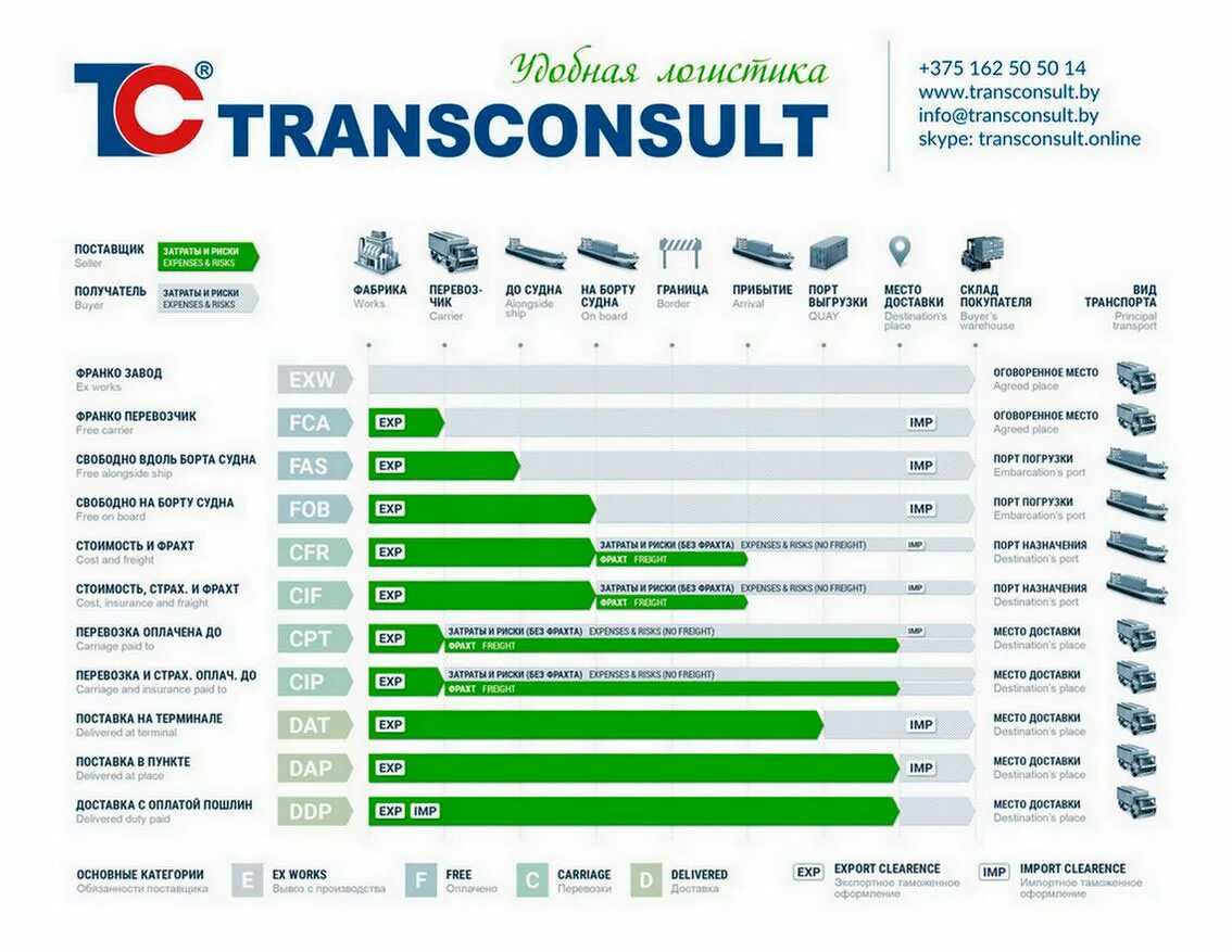 Условия поставки CPT Инкотермс 2020. Условия поставки Инкотермс 2022 таблица. Условия поставки FOB Инкотермс 2020. Условия DDP Инкотермс 2020.