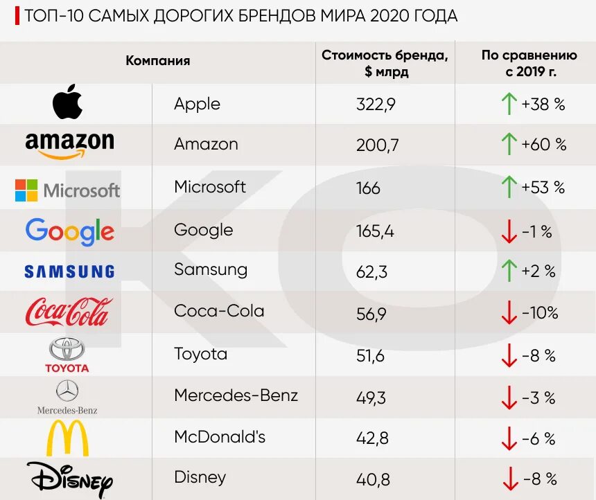 Самые сильные топ 10. Дорогие бренды. Самые дорогие бренды.