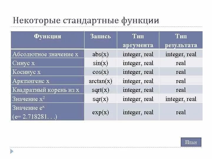 Стандартные функции. SQR В Паскале. Стандартные функции в программировании. Стандартные функции языка программирования.