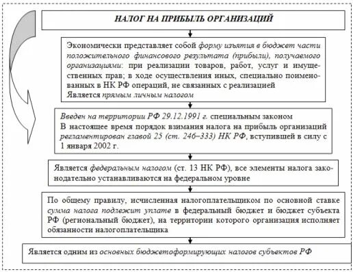 Налоги в развитии производства. Элементы налога на прибыль организаций таблица. Существенные элементы налога на прибыль организации схема. Базовая схема расчета налога на прибыль. Налог на прибыль организаций схема.