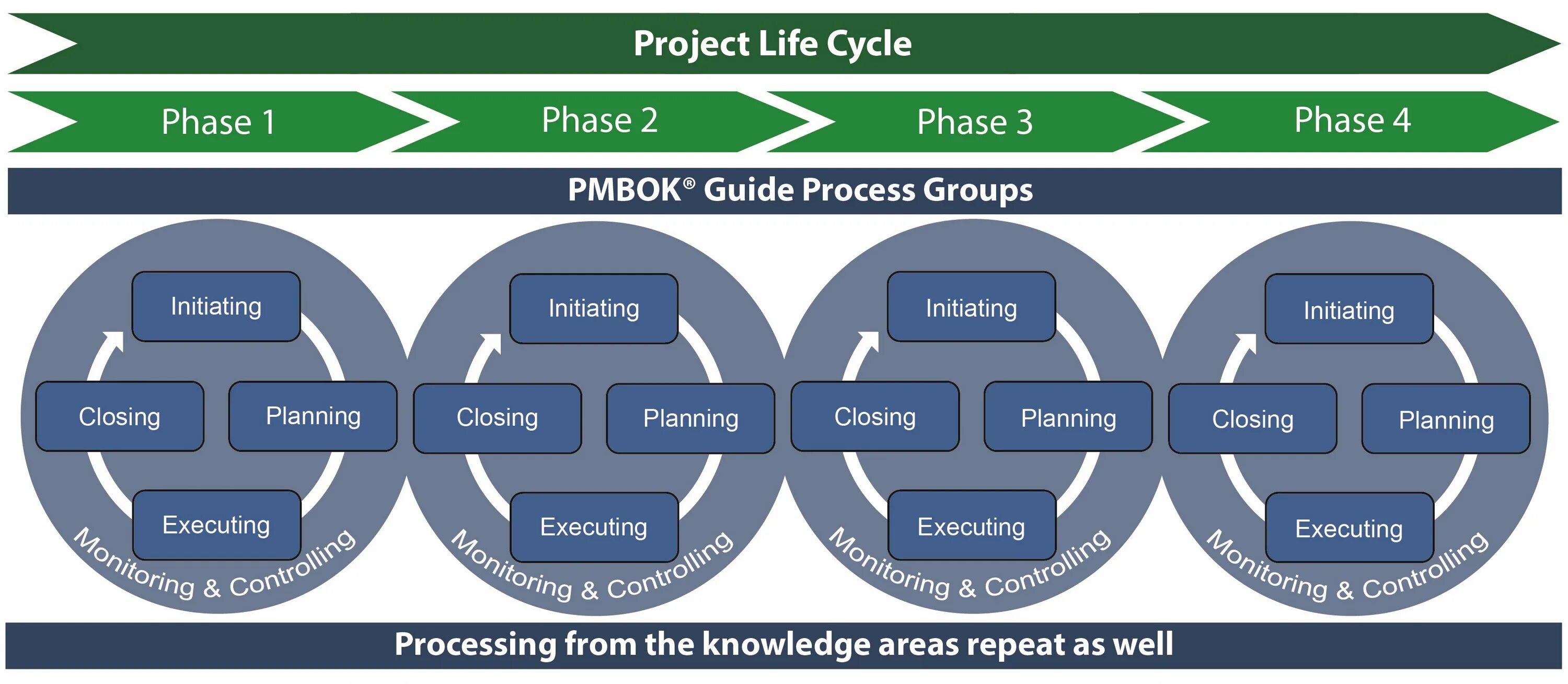 PMBOK process Groups. Project phases. Project Management process Groups. PMBOK Guide. Свод знаний по управлению проектом pmbok