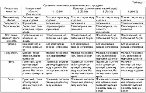 Органолептическая оценка блюд