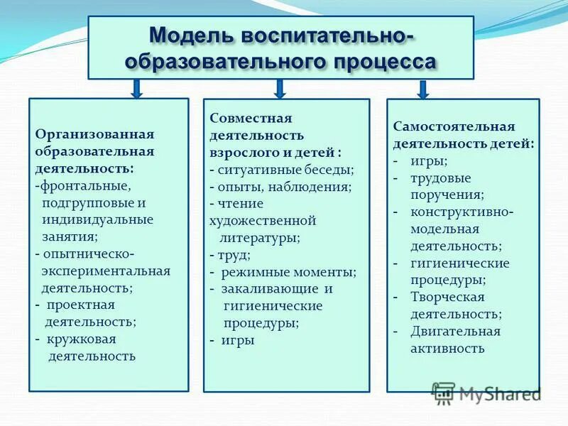 Особенности организации образовательной деятельности. Организация учебно-воспитательного процесса в ДОУ. Модели организации образовательного процесса в ДОУ. Модель организации педагогического процесса в ДОУ. Организация образовательно-воспитательной работы в ДОУ включает:.