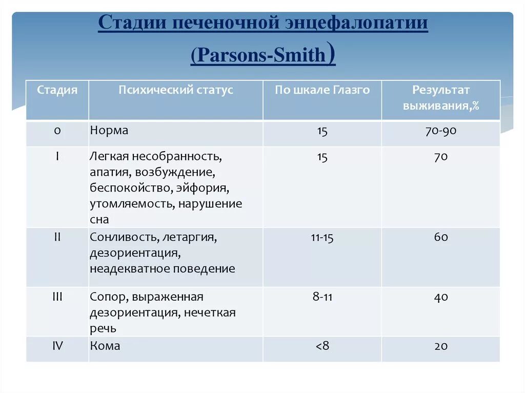 Печеночная энцефалопатия стадии. Тадий печеночной энцефалопатии. Шкала печеночной энцефалопатии. Печеночнаянцефалопатия стадии. Стадии печеночной энцефалопатии