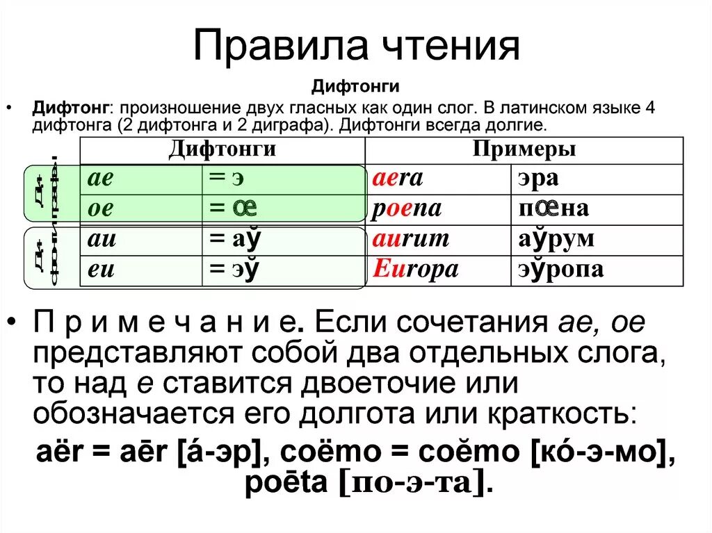 Латинское слово можно. Правила чтения на латыни. Правила чтения латинского языка. Правила чтения латинского языка в таблицах. Правила чтения влатыне.