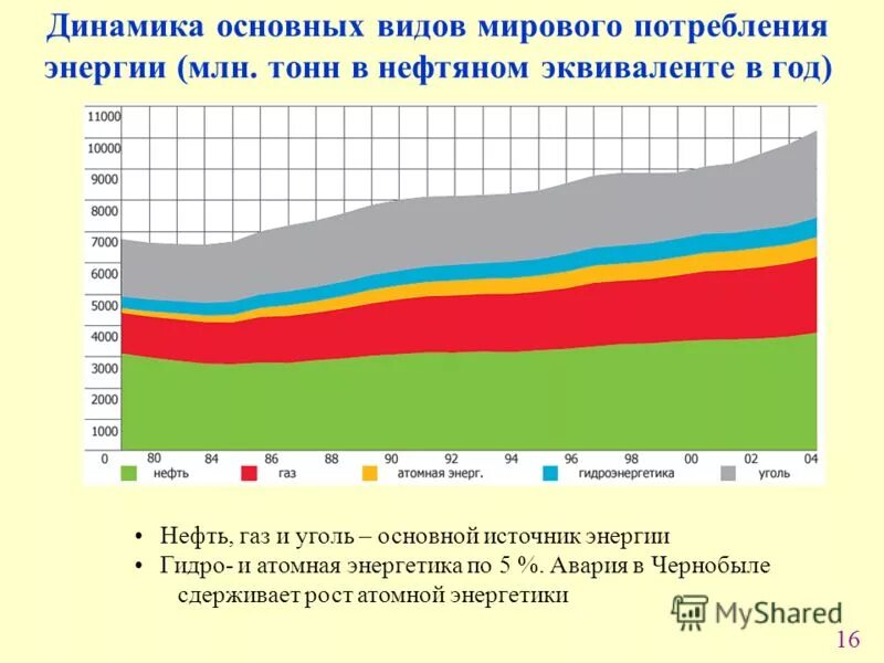 динамика потребления электроэнергии в мире. график потребления электроэнергии в мире. мировое потребление энергии график. график мирового потребления энергии. график потребления энергии в мире.