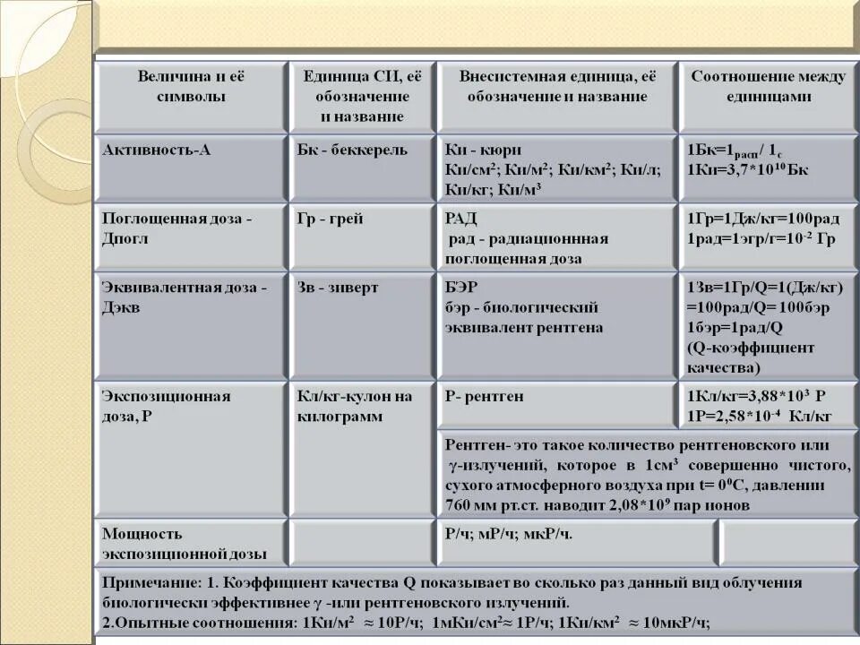 Единица облучения грей. Единица измерения рентген излучения. соотношение бэр и рентген. рентген в час единица измерения. единицы измерения рентгеновского излучения.