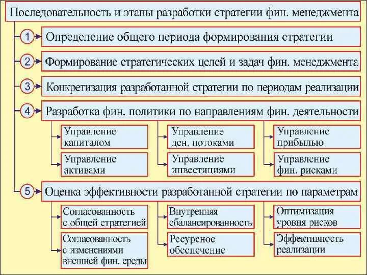 Фин менеджмент. Этапы финансового менеджмента. Этапы становления финансового менеджмента. Направления фин менеджмента.