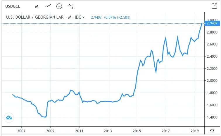 Евро сколько лари. Ларри в доллары. Лари к доллару график. График доллара к лари за год. 1 Gel в USD.