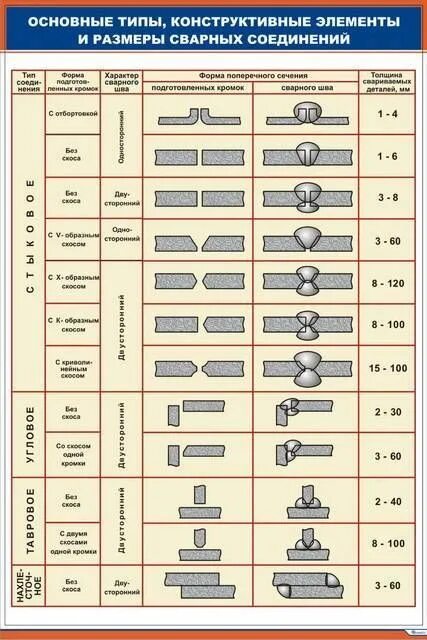 Виды и типы сварных соединений