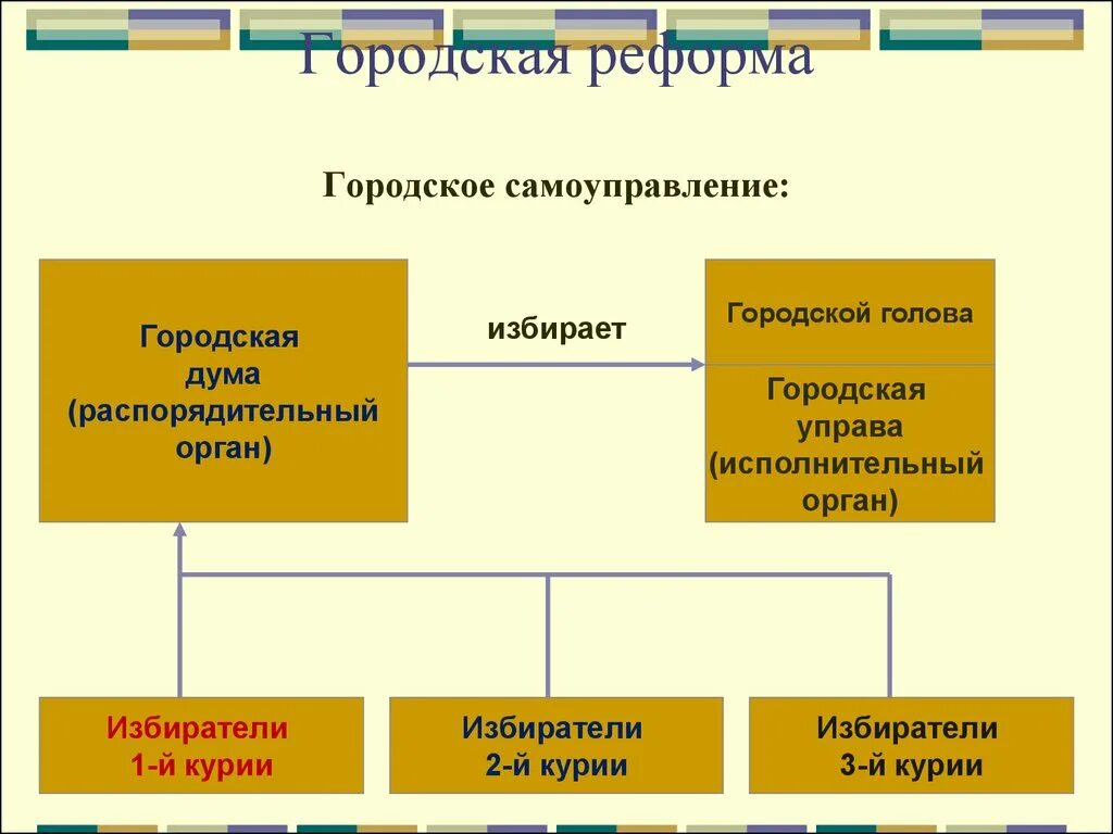 Городская реформа 1870 курии. Реформа городского самоуправления. Городские органы самоуправление 19 века. Органы городского самоуправления 1870 года