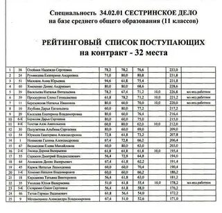 Рейтинг поступающих влгу