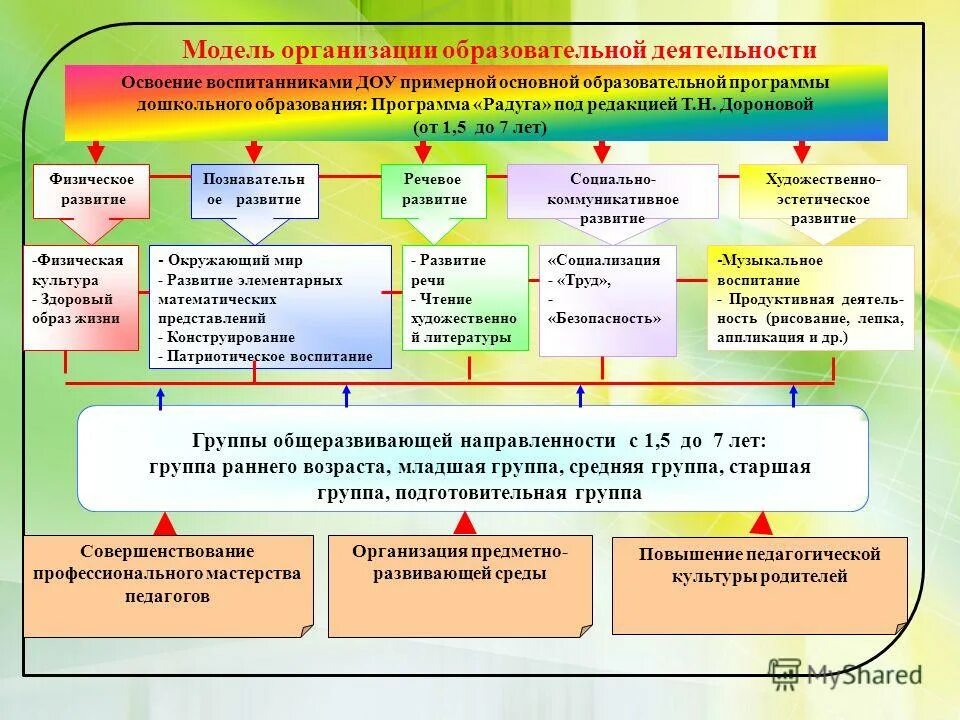Автономного учреждения образовательного дошкольного учреждения. Модель организации образовательного процесса. модели организации образовательного процесса в доу. образовательная модель в доу. организованная образовательная деятельность в доу.
