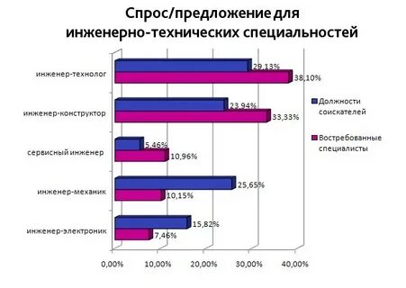 инженер технолог по буровым растворам зарплата