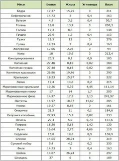 Содержание белков жиров в мясе