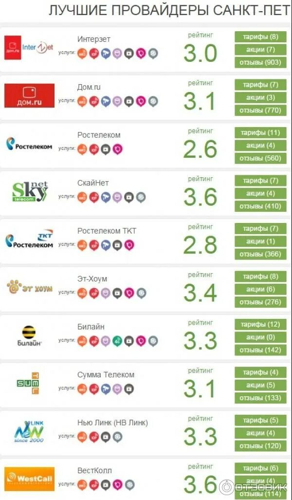 Самые выгодные провайдеры. Список интернет провайдеров. Лучшие интернет провайдеры. Интернет провайдеры СПБ. Топ провайдеров интернета.