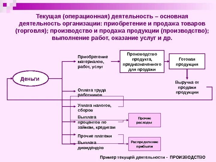 Операционная деятельность. Текущая Операционная деятельность это. Операционная деятельность организации это. Текущая Операционная деятельность предприятия это.