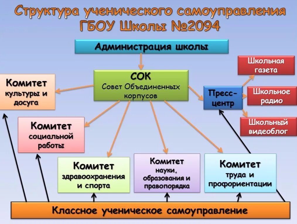 Структура организации школьного ученического самоуправления.. Структура органов школьного ученического самоуправления. Ученическое самоуправление в школе. Структура детского самоуправления в школе. Ученическое самоуправление 2023