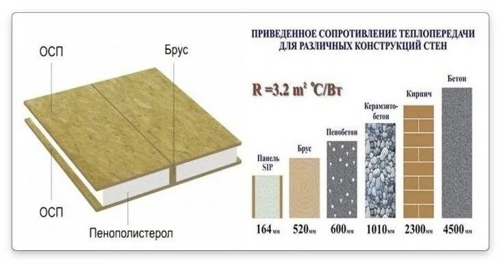 Сип панели 100. Теплопроводность сип панели 100мм. осп сэндвич панели стеновые толщина. сип панель 224 мм теплопроводность. теплопроводность сип панели 174.