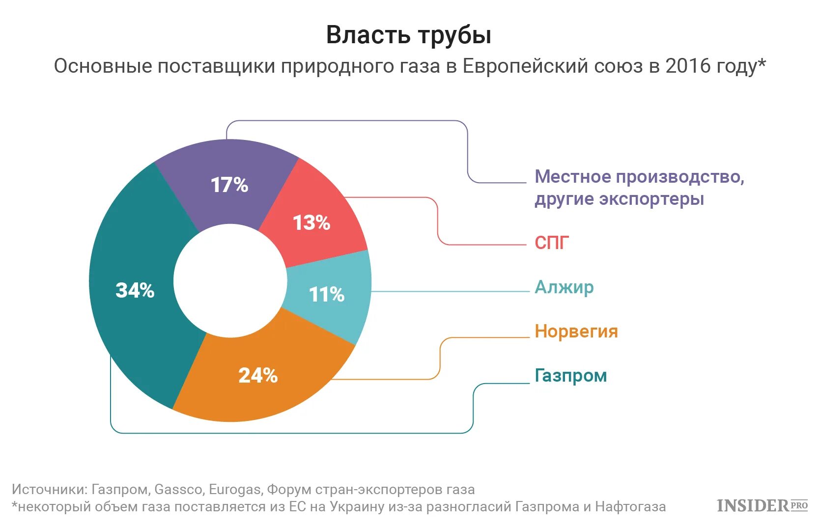 Главные поставщики. Поставщики газа в Европу. Крупнейшие поставщики газа в Европу. Поставщики газа в ЕС. Поставщики природного газа в Европу.