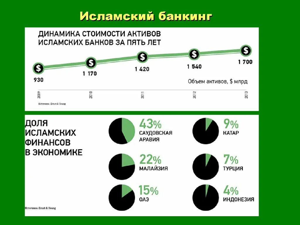 Налог мусульман 4. Исламский банкинг. Исламский банкинг презентация. Система исламских банков. Банковская система в мусульманских странах.