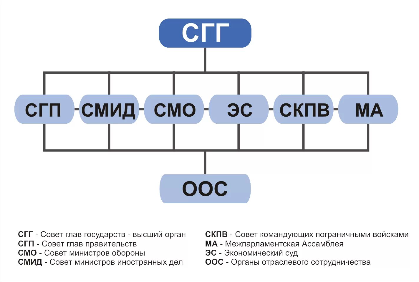 Россия смо. Структура СНГ схема. Структура органов СНГ. Организационная структура СНГ. Структура органов СНГ схема.