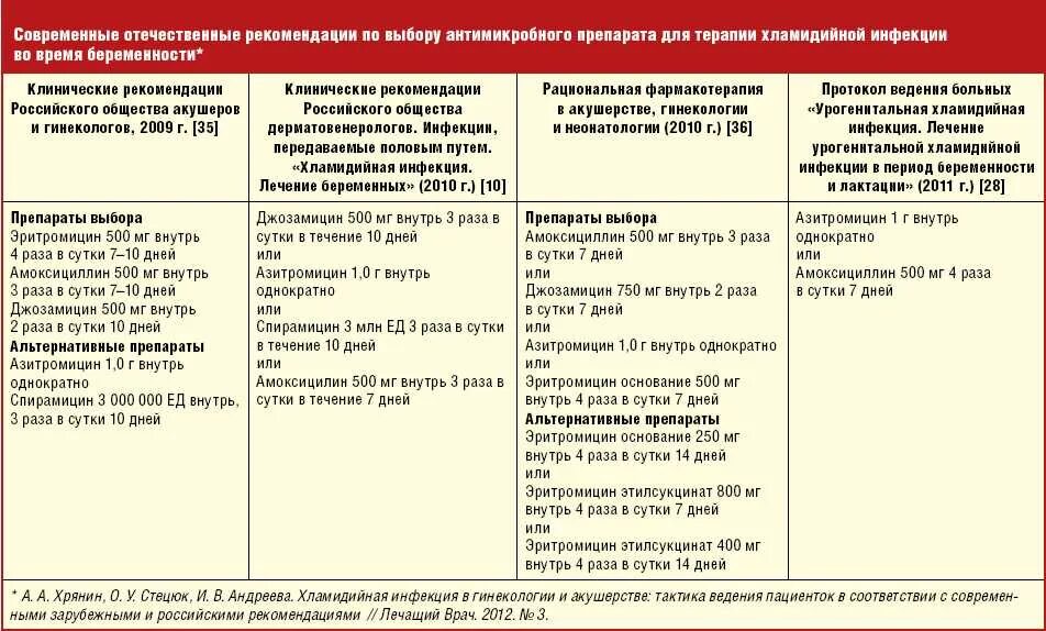 Лечение хламидиоза азитромицином. Схема лечения хламидийной инфекции. Схемы лечение хламидиоза при беременности. Схема лечения осложненного хламидиоза. Схема лечения хламидий.