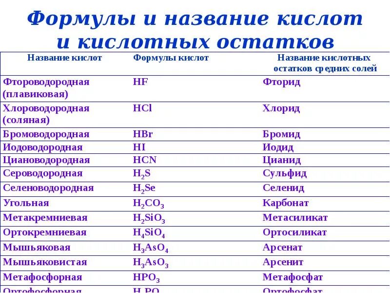 Дать определение кислот написать формулы. Таблица формул кислот. Формулы кислот и названия солей 8 класс химия. Формулы кислот и кислотных остатков таблица. Основные формулы кислот по химии.