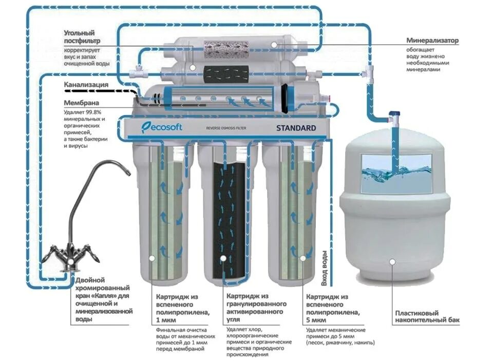 Части фильтра для воды. Схема соединения обратного осмоса. Схема очистки воды с обратным осмосом промышленный. Схема подключения обратного осмоса Аквафор. Аквафор обратный осмос с 2 фильтрами.