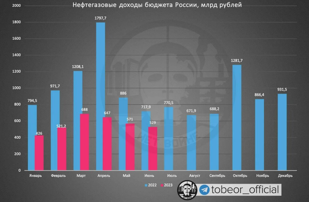 Нефтегазовые доходы России 2023. Нефтегазовые доходы России по годам 2023. Доходы от нефти. Нефтегазовые доходы России график по годам. Сколько долларов в россии в 2023