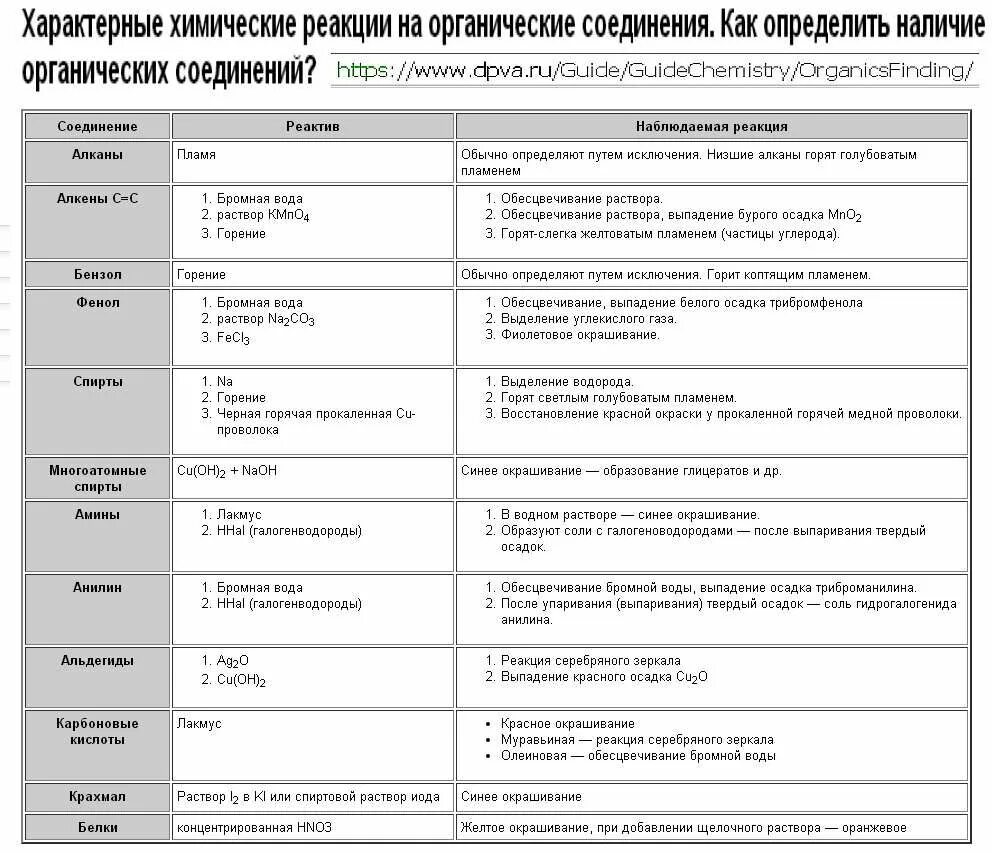 Качественные реакции органических соединений таблица. Качественные реакции органических соединений. Качественные реакции органика таблица. Распознавание органических веществ таблица. Реакции органических веществ таблица