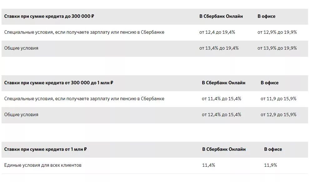 Кредиты для пенсионеров неработающих в сбербанке