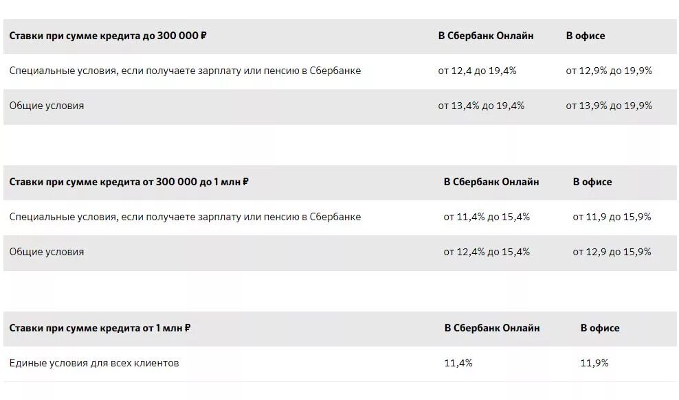 Сколько пенсионеров в сбербанке. Сбербанк ставки по кредитам. Сбербанк проценты по кредитам. Процентная ставка по потребительскому кредиту в Сбербанке. Сбербанк потребительский кредит процентная ставка.